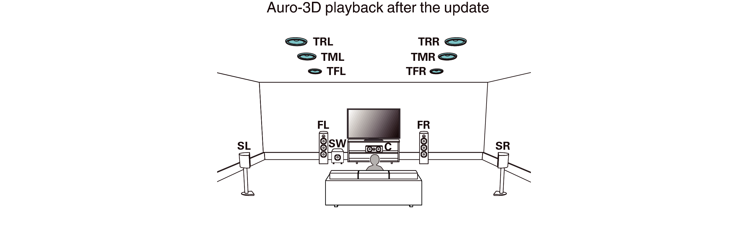 Changes to the speakers compatible with Dolby Atmos and Auro3D playback